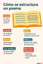 Cómo se Estructura un Poema: Elementos Fundamentales para Comprender y Crear Poesía