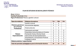 Plan de Estudios del Bachillerato Técnico 2025–2026 | Guía Oficial de Módulos y Formación por Figuras Profesionales