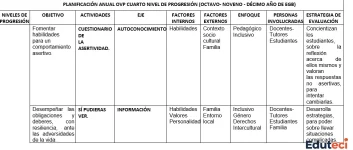 Planificación Anual OVP (Orientación Vocacional) 8vo, 9no y 10mo EGB | Archivo Docente